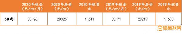 诸葛找房：全国50个大中城市平均租售比为1：611-中国网地产