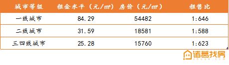 诸葛找房：全国50个大中城市平均租售比为1：611-中国网地产