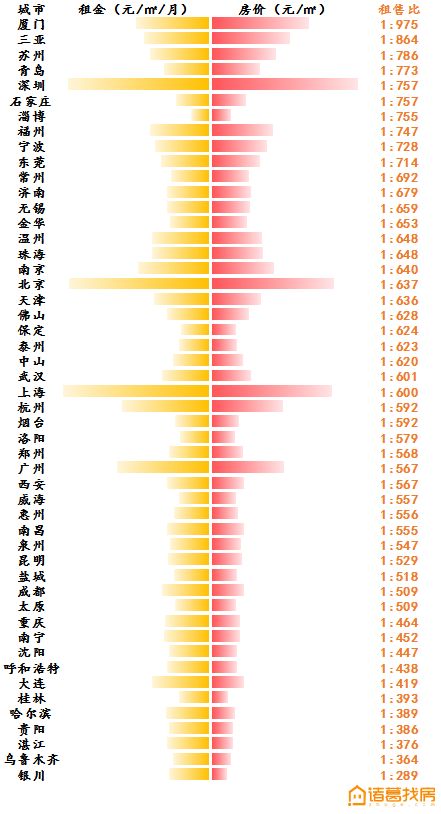 诸葛找房：全国50个大中城市平均租售比为1：611-中国网地产