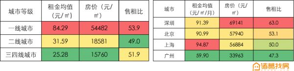 诸葛找房：全国50个大中城市平均租售比为1：611-中国网地产