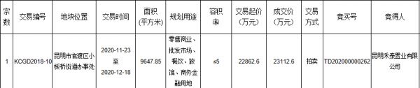 禾泰置业2.31亿元竞得昆明1宗商业用地-中国网地产