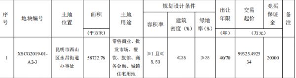 金茂9.93亿元竞得云南昆明1宗商住用地-中国网地产