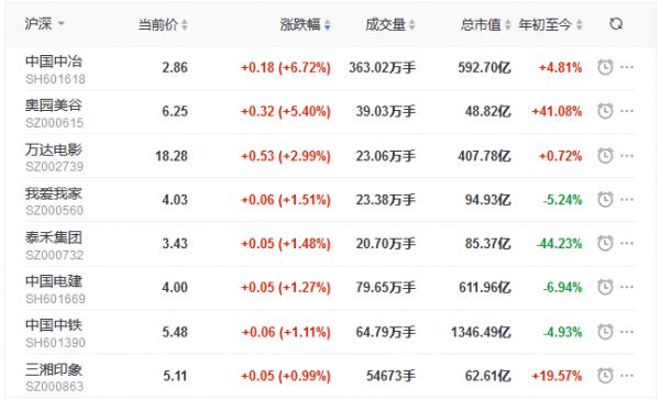 地产股收盘丨三大指数集体收跌 奥园美谷涨5.40% 中房股份跌停-中国网地产