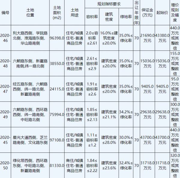 大华集团5.87亿元竞得徐州贾汪区1宗住宅用地 溢价率34%-中国网地产