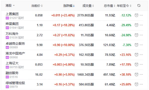 地产股收盘丨恒指收跌0.67% 万科海外涨11.02%-中国网地产