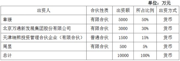 万通发展：拟出资3000万元参与投资天津瑞通智芯基金-中国网地产