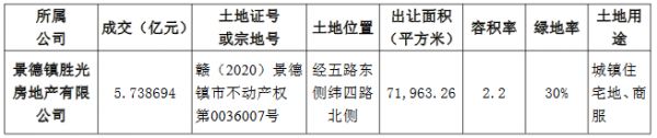 阳光城：为2家公司14.6亿元融资提供担保-中国网地产