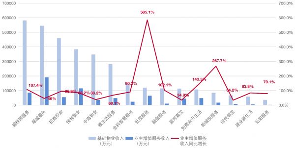 数据来源：各公司年报，克而瑞科创总结