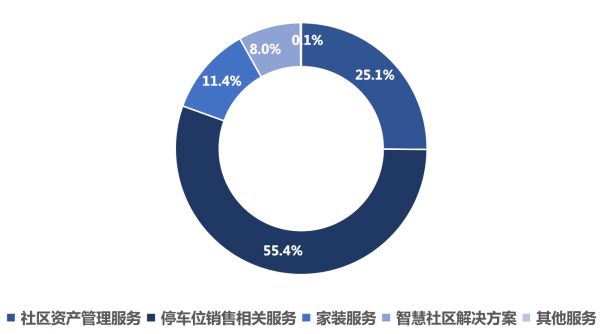 数据来源：公司年报，克而瑞科创总结