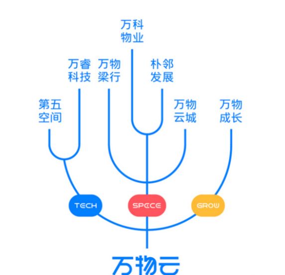 资料来源：万物云官网