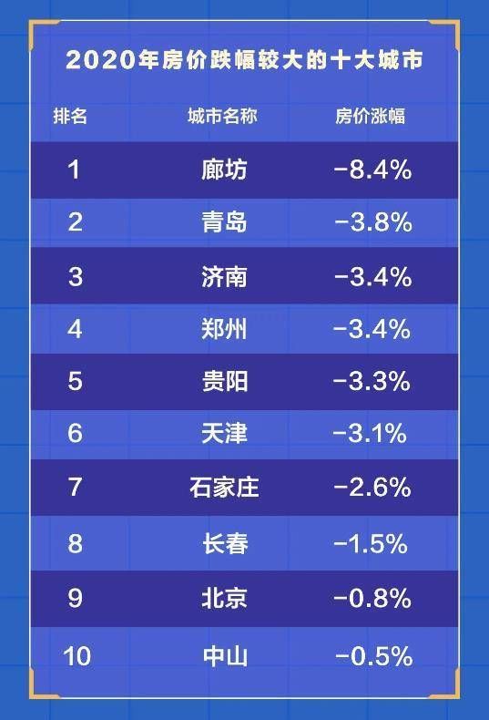 十大房价下跌城市：廊坊第一，北京上榜-中国网地产