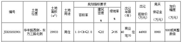 常州东方水岸5.94亿元竞得常州市武进区一宗商住用地 溢价率32.29%-中国网地产