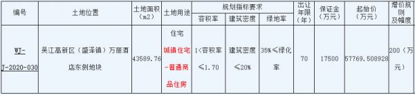 汇成世纪6.6亿元竞得苏州市吴江区一宗住宅用地 溢价率14.68%-中国网地产