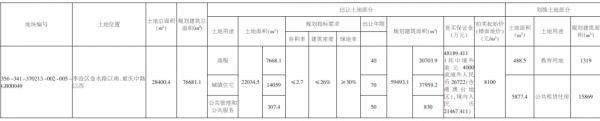 79轮举牌！楼板价8910元/㎡，中梁首进李沧获得7.7万㎡地块-中国网地产