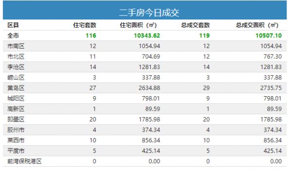 12月20日青岛新房成交338套-中国网地产