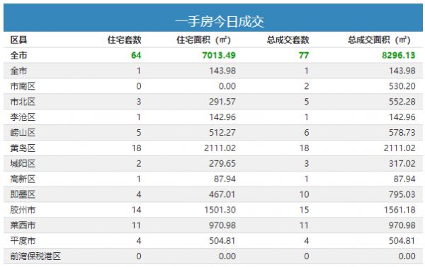 12月20日青岛新房成交338套-中国网地产