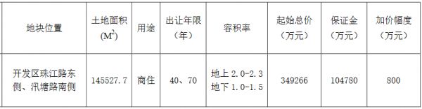 苏州昆山市49.35亿元出让2宗地块 中建七局39.25亿、碧桂园10.11亿扩储-中国网地产