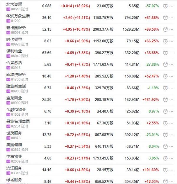 地产股收盘丨恒指收跌0.72% 华润万象生活收涨11.11% 碧桂园服务收涨10.49%-中国网地产