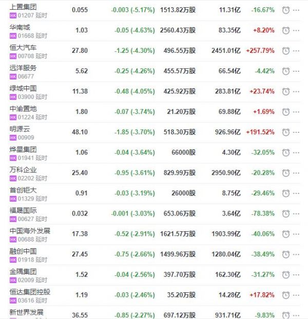 地产股收盘丨恒指收跌0.72% 华润万象生活收涨11.11% 碧桂园服务收涨10.49%-中国网地产