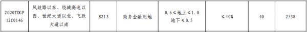 万科31.87亿元摘得济南市历城区7宗地块 总面积429.97亩-中国网地产