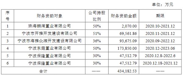 雅戈尔：向2家公司提供财务资助 金额合计22.14亿元-中国网地产