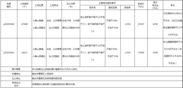 烟台市3.75亿元出让3宗商住用地 鲁商发展3.13亿元摘得蓬莱区2宗-中国网地产