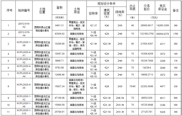 昆明市58.66亿元出让18宗地块 大华、阳光城、万科各有斩获-中国网地产