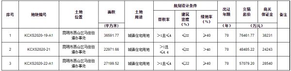 昆明市58.66亿元出让18宗地块 大华、阳光城、万科各有斩获-中国网地产