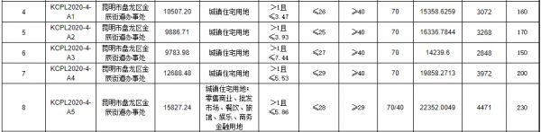 俊发集团8.81亿元摘得昆明市盘龙区5宗地块-中国网地产