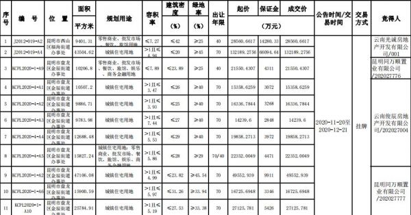 万科联合体11.495亿元竞得昆明市盘龙区4宗地块-中国网地产