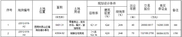 阳光城16.07亿元摘得昆明市西山区2宗地块-中国网地产