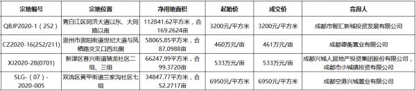 成都市23.18亿元出让4宗地块 净用地面积约408亩-中国网地产