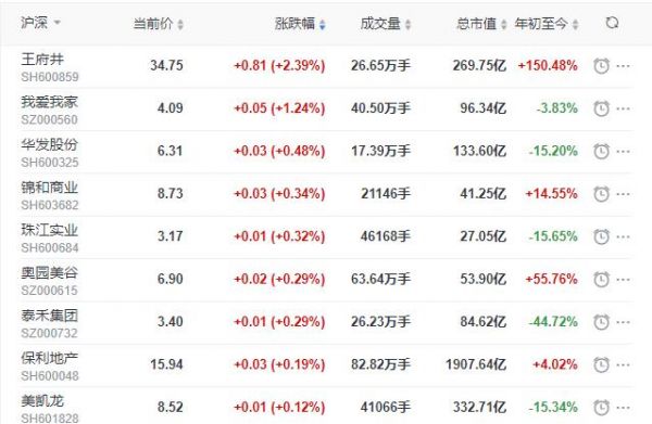 地产股收盘丨沪指收跌1.86% 王府井收涨2.39% 特发服务跌18.28%-中国网地产