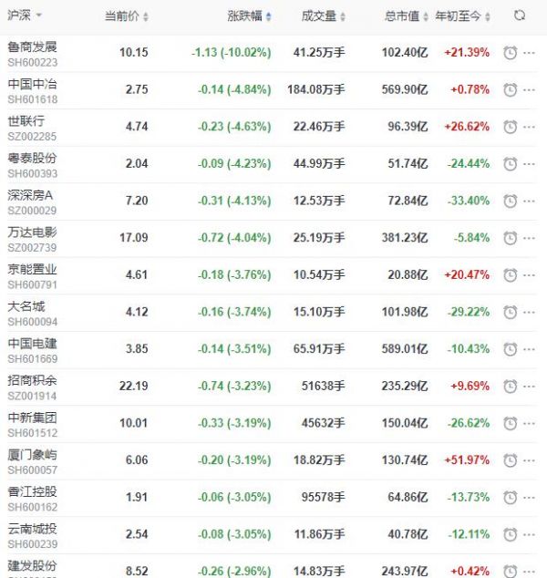 地产股收盘丨沪指收跌1.86% 王府井收涨2.39% 特发服务跌18.28%-中国网地产