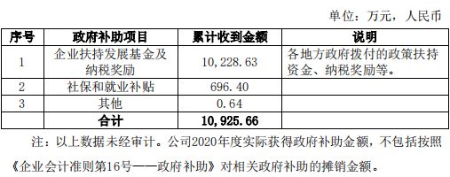 厦门象屿：2020年度共获得政府补助1.09亿元人民币-中国网地产