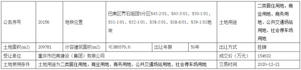 重庆市42.99亿元出让6宗涉宅用地 总出让面积80.09万平-中国网地产