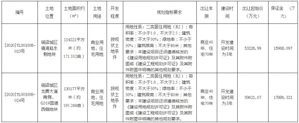 重庆市42.99亿元出让6宗涉宅用地 总出让面积80.09万平-中国网地产