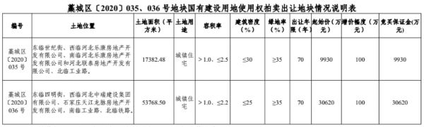 远洋+福美1.07亿元竞得石家庄藁城区一宗住宅用地 溢价率7.75%-中国网地产