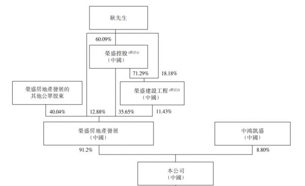 重组前股权架构