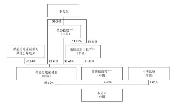 重组后及上市前股权架构