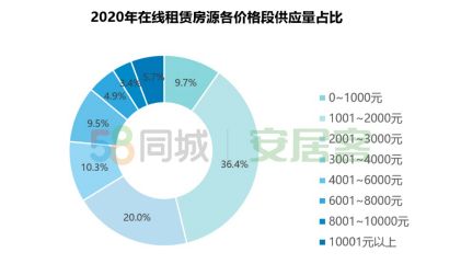 58同城、安居客2020租赁市场总结：北京居首，成渝领跑新一线-中国网地产