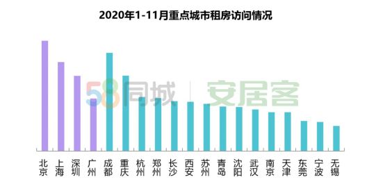 58同城、安居客2020租赁市场总结：北京居首，成渝领跑新一线-中国网地产