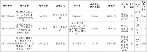 大悦城17.96亿元摘得南昌市西湖区3宗地块 总面积约204.59亩-中国网地产