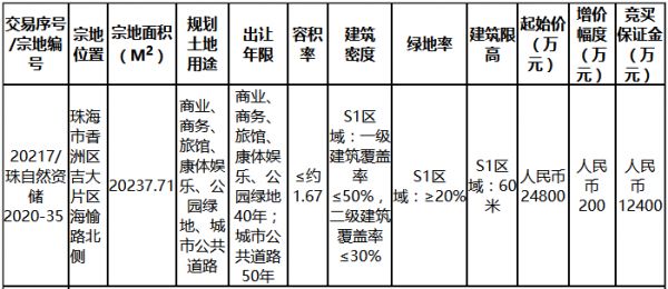 珠海市4.25亿元出让2宗地块 海伦堡1.77亿竞得斗门区一宗宅地-中国网地产