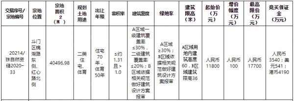 珠海市4.25亿元出让2宗地块 海伦堡1.77亿竞得斗门区一宗宅地-中国网地产