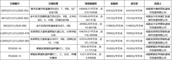 成都轨道交通集团99.59亿元摘得成都市7宗地块 净用地面积约821亩-中国网地产