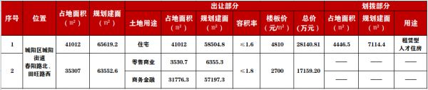 青特联合海尔拿下城阳白云山13万㎡商住地，住宅楼板价4810元/㎡-中国网地产