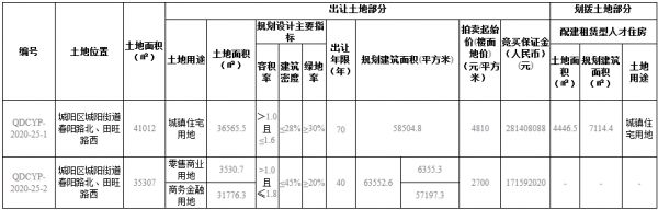 青特集团4.53亿元摘得青岛市城阳区2宗地块-中国网地产