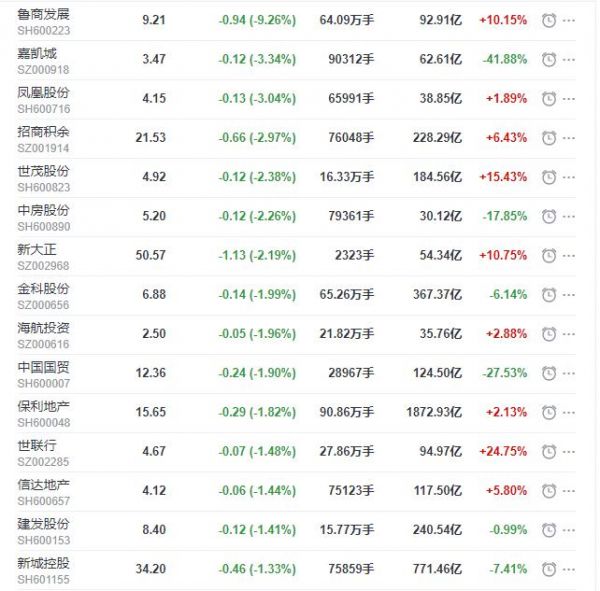 地产股收盘丨沪指收涨0.76% 格力地产涨停 鲁商发展接近跌停-中国网地产