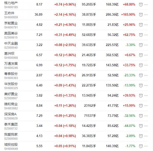 地产股收盘丨沪指收涨0.76% 格力地产涨停 鲁商发展接近跌停-中国网地产